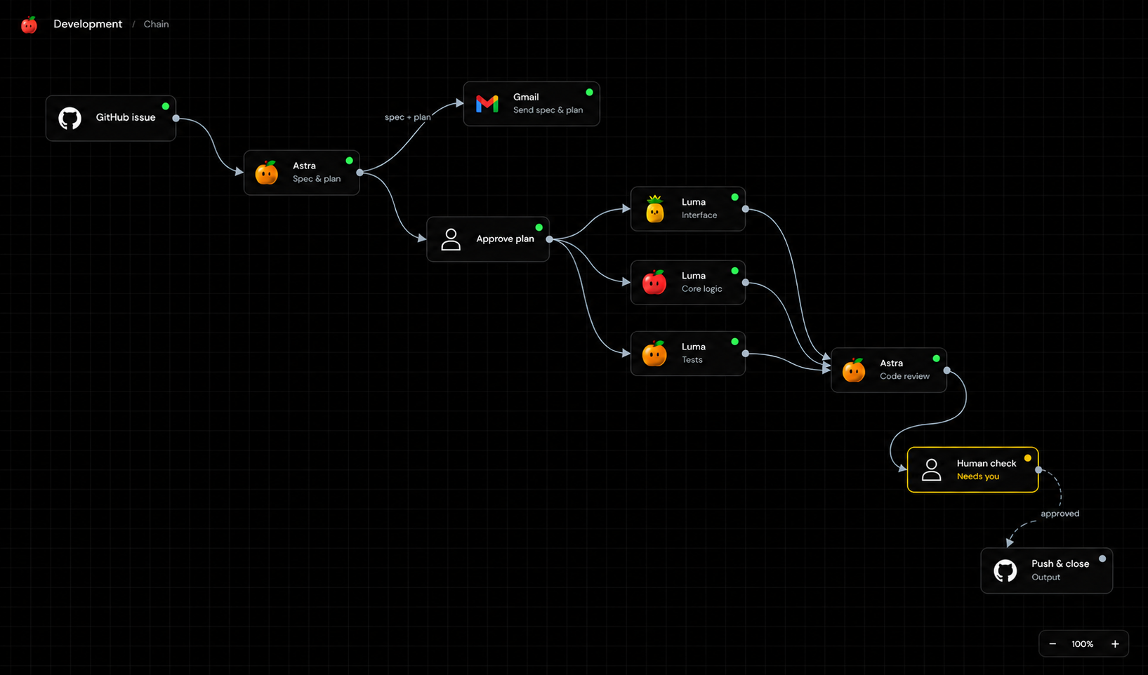 Concept mockup on a grid: GitHub issue to Astra specification and plan, a Gmail side branch, human approval, three Luma work nodes, Astra review, a human check, and Push and close.